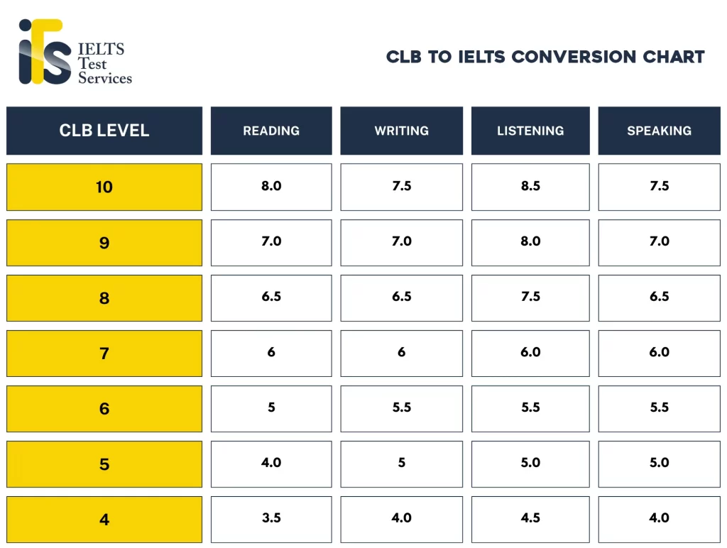 IELTS To CLB Level Chart - by Ieltstest.services - IELTS TEST SERVICES - CLB Calculator Online