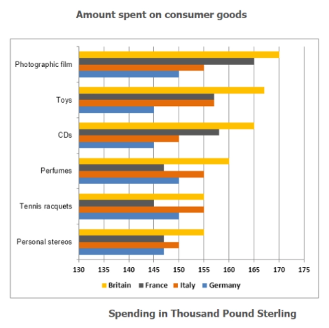 Amount Spent on Six Consumer Goods in Four European Countries