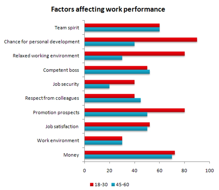 Factors Affecting Work Performance