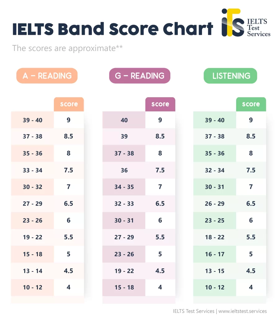 IELTS Band Score Chart - Calculator For Academic, General IELTS Bands by IELTS Test Services