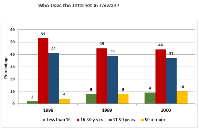 The graph shows Internet Usage in Taiwan by Age Group, 1998-2000