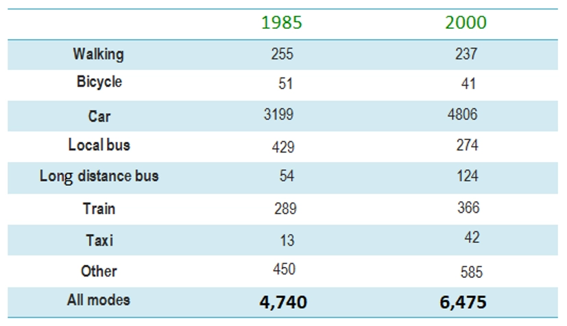 The table below gives information about changes in modes of travel in England between 1985 and 2000