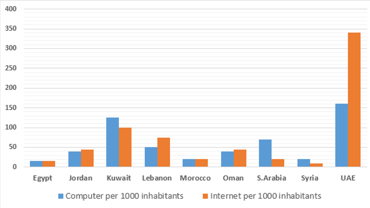 The graph below shows the number of Computer and Internet users in different Arab countries