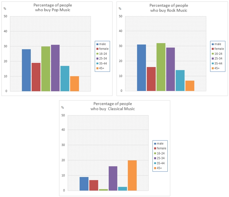 Graph showing types of music albums purchased by people in Britain