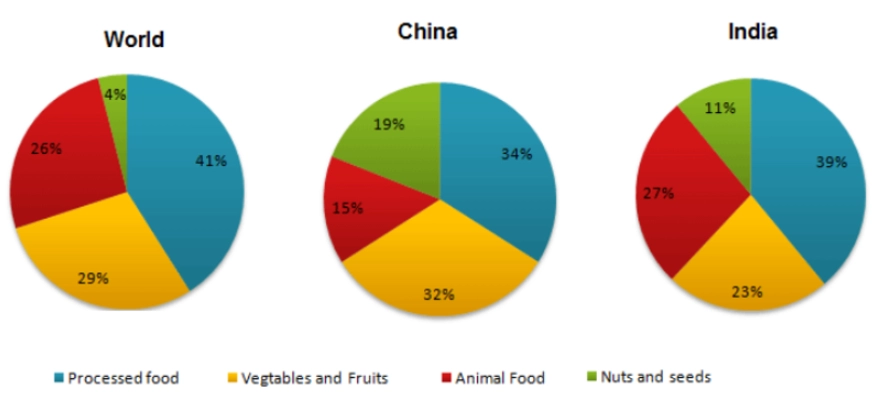 The pie charts show the average consumption of food in the world in 2008 compared to two countries