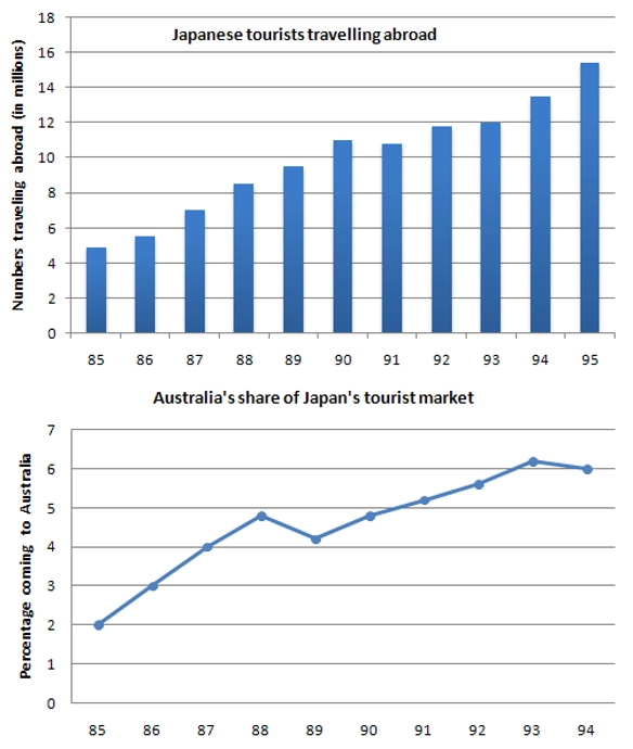 Japanese Tourists Travelling Abroad Between 1985 and 1995