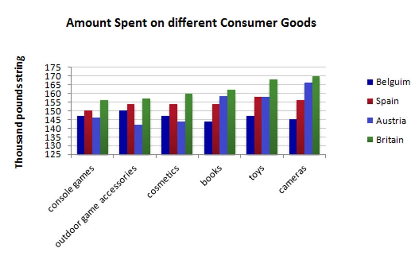 The bar chart below gives information about four countries spending habits of shopping on consumer goods in 2012