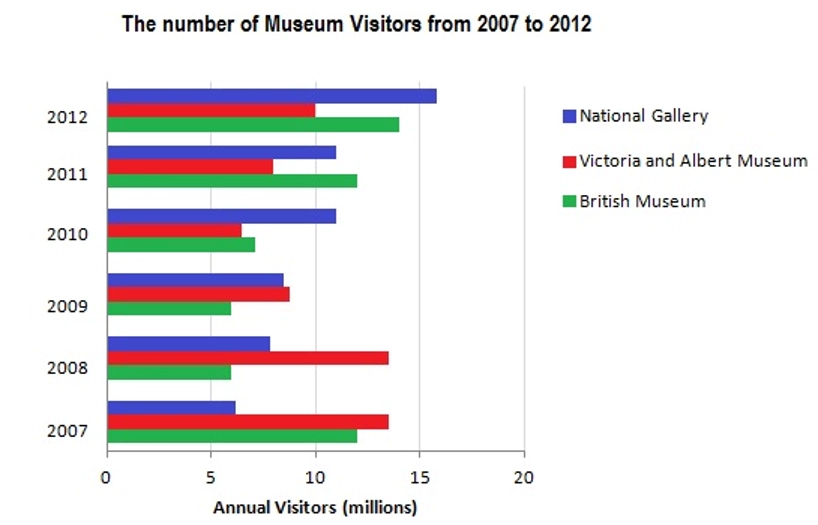 number of visitors to three London Museums between 2007 and 2012