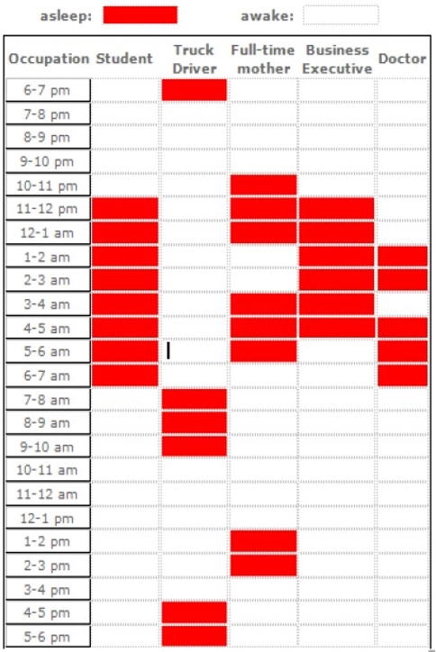 Sleep Patterns of People in Five Different Occupations