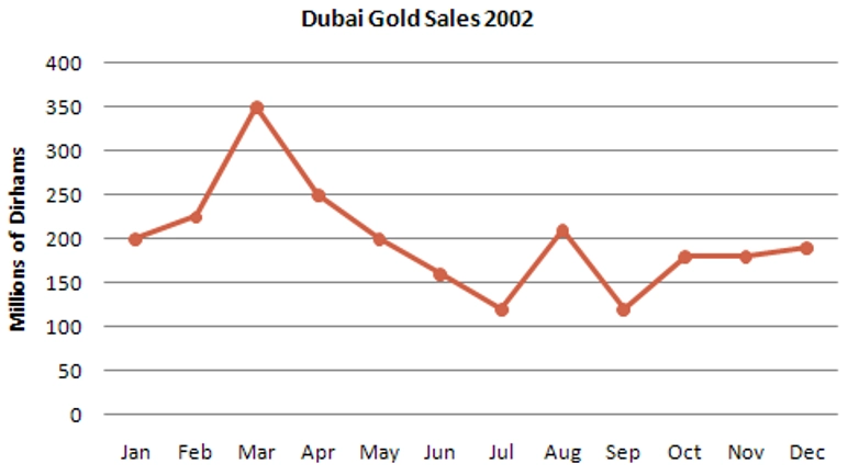 Write a report describing the information in the graph below.