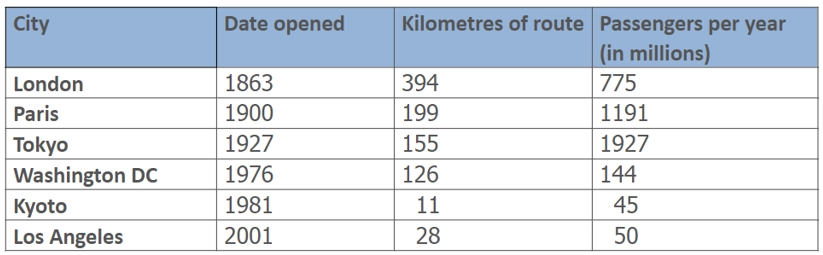 The table below gives information about the underground railway systems in six cities.