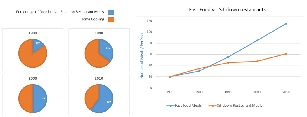 The charts below show the percentage of food budget the average Australian family spent on restaurant meals in different years