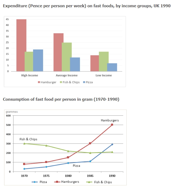 The chart below shows the amount of money per week spent on fast foods in Britain